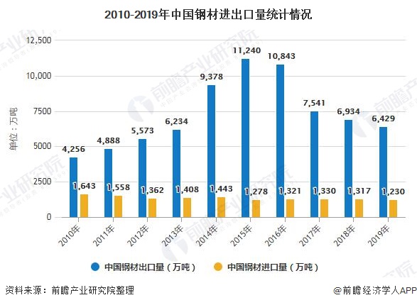 kaiyun网站2020年中国钢材行业市场现状及发展前景分析疫情下预计全年消费量将近87亿吨(图4)