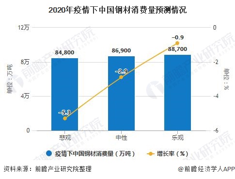 kaiyun网站2020年中国钢材行业市场现状及发展前景分析疫情下预计全年消费量将近87亿吨(图6)