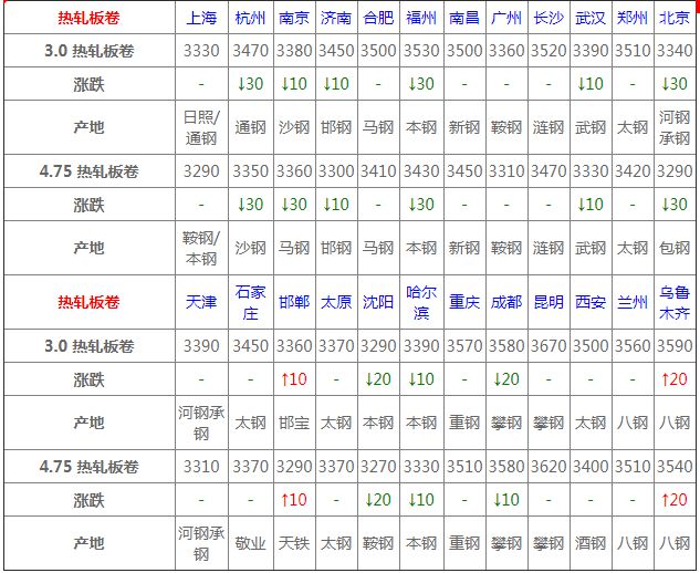 kaiyun4月22日钢材价格行情一览(图4)