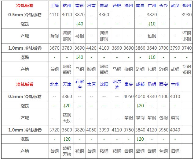 kaiyun4月22日钢材价格行情一览(图5)