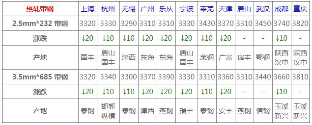 kaiyun4月22日钢材价格行情一览(图7)