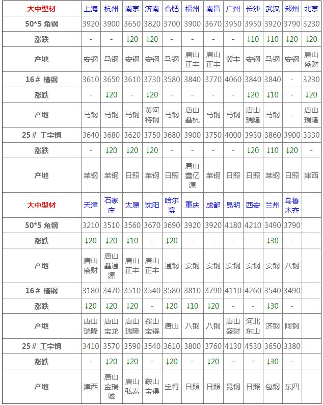 kaiyun4月22日钢材价格行情一览(图8)