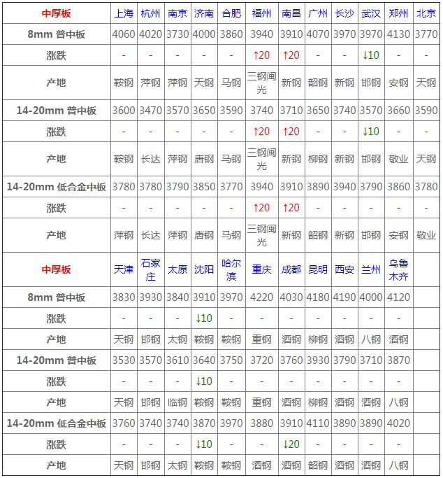 kaiyun4月22日钢材价格行情一览(图6)