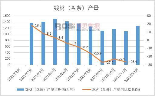 kaiyun网站2021年中国线材（盘条）产量月度统计表【图表】各省市产量数据