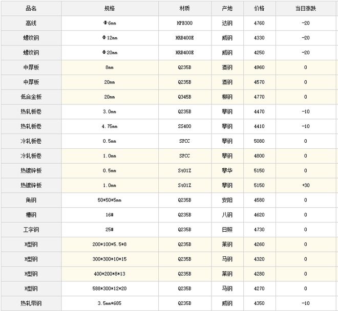 成都钢材市场(量力钢材城)主要商品价格行情表(2023年2月26日)kaiyun网站