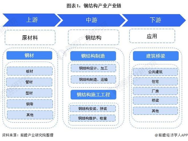 【干货】钢结构行业产业链全景梳理及区域热力地图kaiyun(图2)