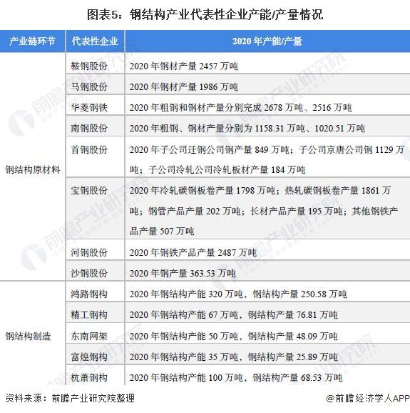 【干货】钢结构行业产业链全景梳理及区域热力地图kaiyun(图6)