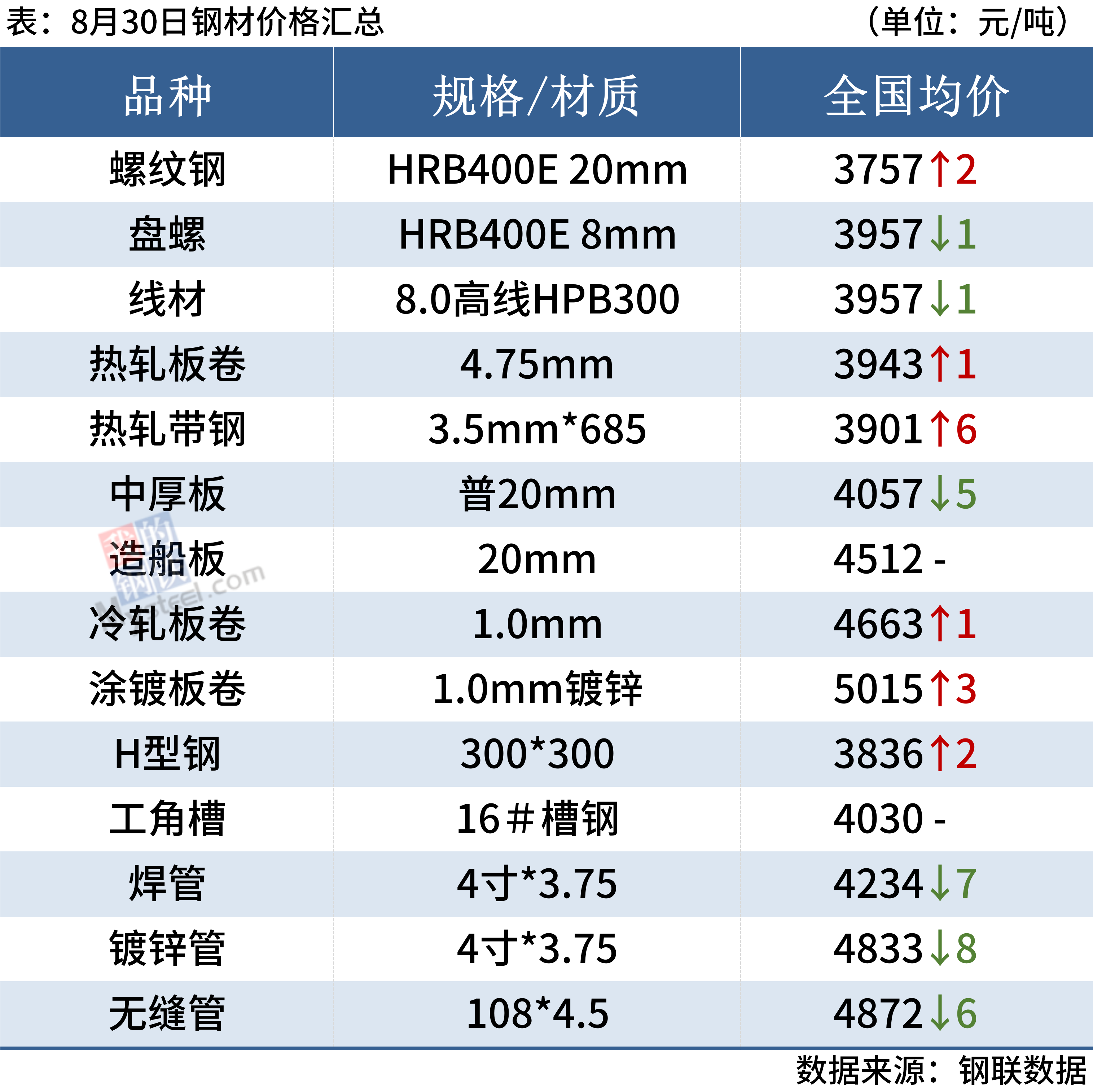 每日钢市：期螺涨破3700钢价静待需求回暖kaiyun