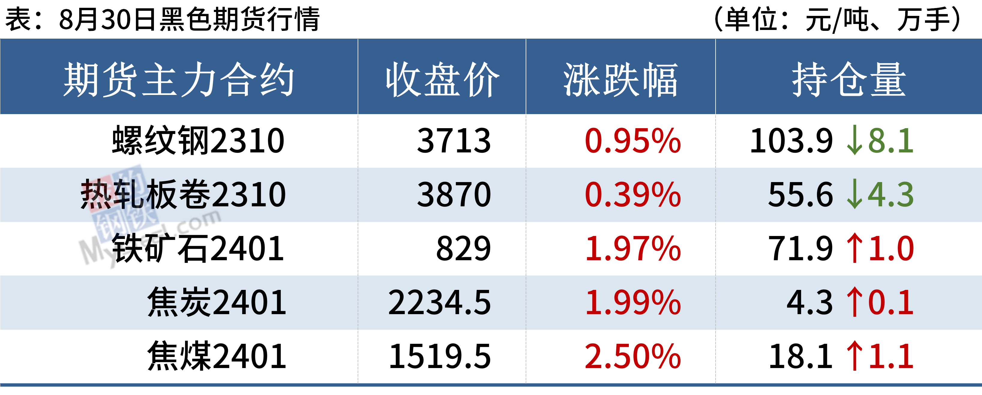 每日钢市：期螺涨破3700钢价静待需求回暖kaiyun(图3)