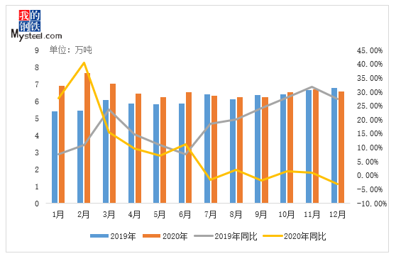 Mysteel：模具钢kaiyun网站品种2020年市场回顾及21年展望(图5)