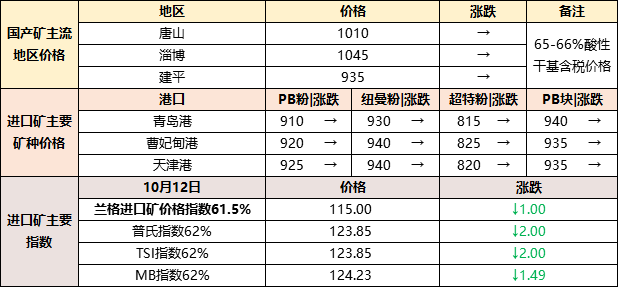 kaiyun钢铁原料大盘点1013：铁矿石、废钢趋稳运行焦炭依旧向好(图2)