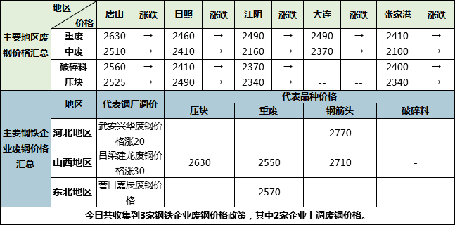 kaiyun钢铁原料大盘点1013：铁矿石、废钢趋稳运行焦炭依旧向好(图4)