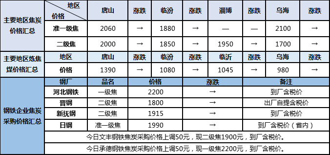 kaiyun钢铁原料大盘点1013：铁矿石、废钢趋稳运行焦炭依旧向好(图3)