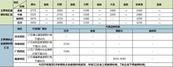 kaiyun网站钢铁原料大盘点617：原料市场整体稳中调整(图4)