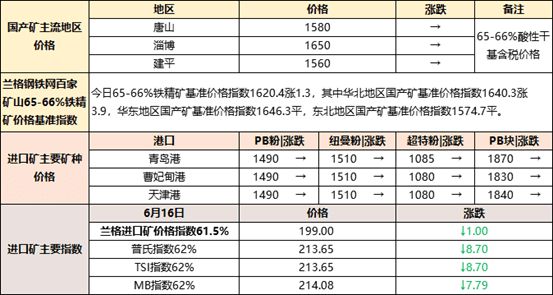 kaiyun网站钢铁原料大盘点617：原料市场整体稳中调整(图2)