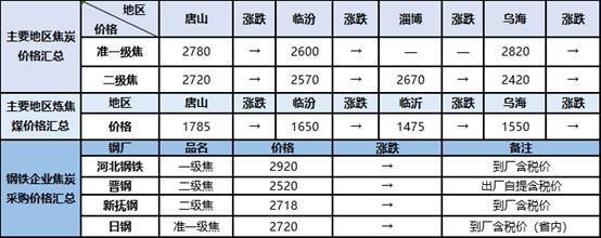 kaiyun网站钢铁原料大盘点617：原料市场整体稳中调整(图3)