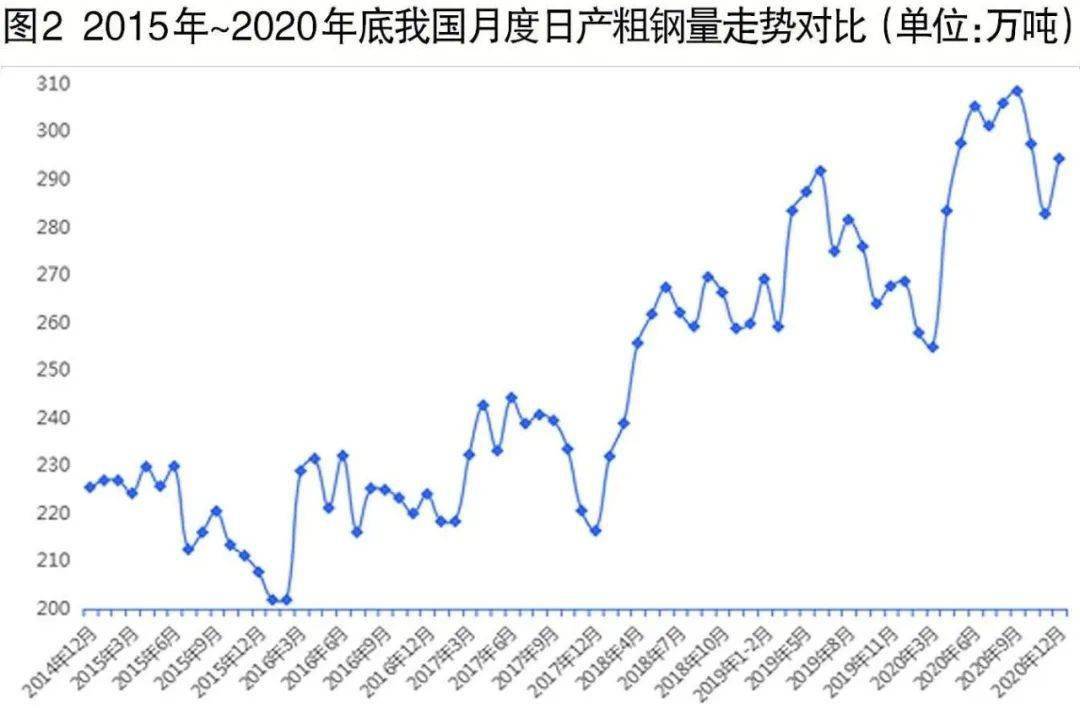 kaiyun2020年中国钢铁及主要钢铁原料市场回顾及21年展望(图3)