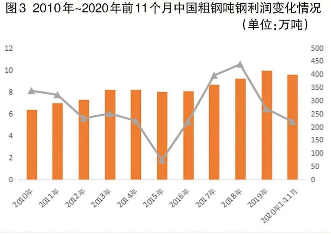 kaiyun2020年中国钢铁及主要钢铁原料市场回顾及21年展望(图4)