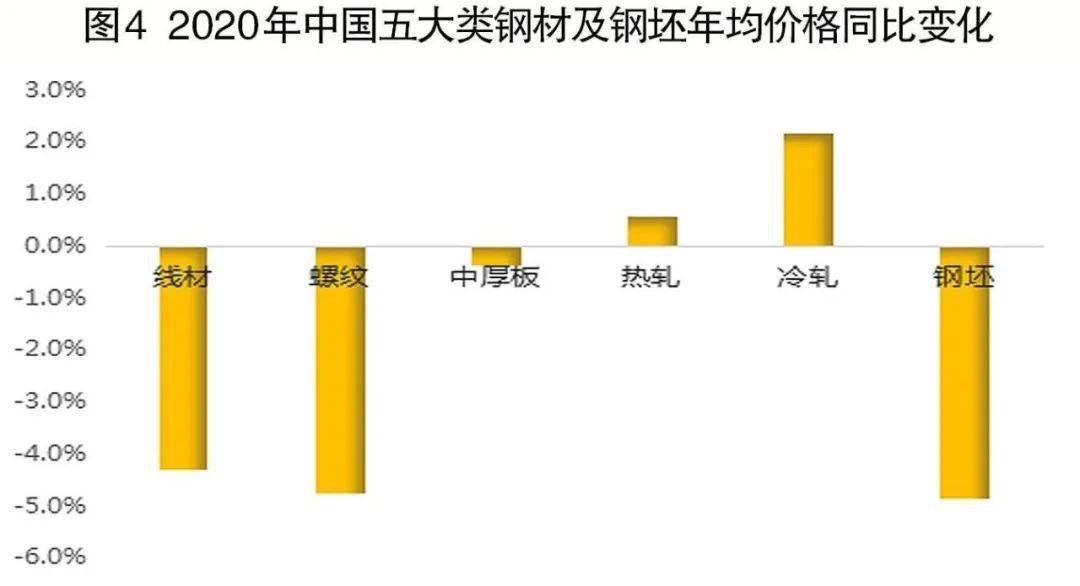 kaiyun2020年中国钢铁及主要钢铁原料市场回顾及21年展望(图5)