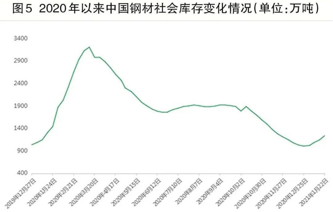 kaiyun2020年中国钢铁及主要钢铁原料市场回顾及21年展望(图6)