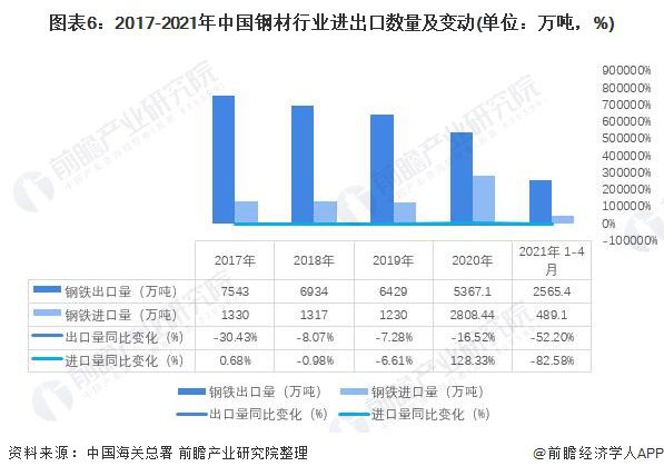 kaiyun网站深度分析！十张图了解2021年中国钢材行业进出口现状及区域市场格局(图7)