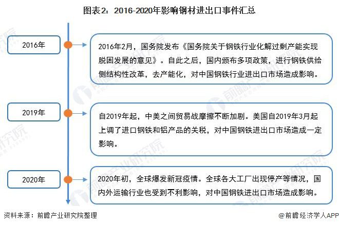 kaiyun网站深度分析！十张图了解2021年中国钢材行业进出口现状及区域市场格局(图3)