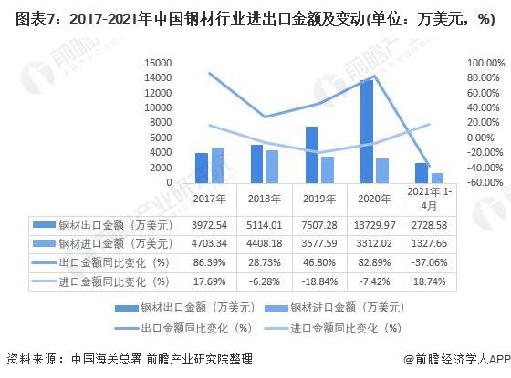 kaiyun网站深度分析！十张图了解2021年中国钢材行业进出口现状及区域市场格局(图8)