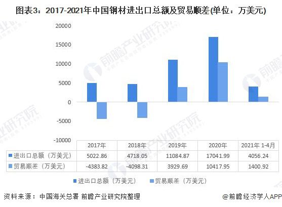 kaiyun网站深度分析！十张图了解2021年中国钢材行业进出口现状及区域市场格局(图4)