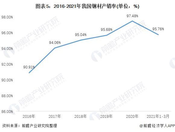 kaiyun网站深度分析！十张图了解2021年中国钢材行业进出口现状及区域市场格局(图6)