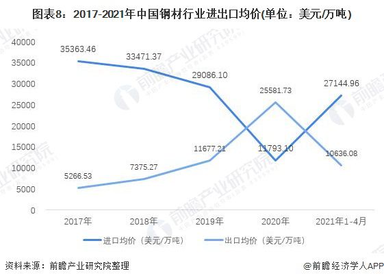 kaiyun网站深度分析！十张图了解2021年中国钢材行业进出口现状及区域市场格局(图9)