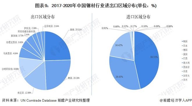 kaiyun网站深度分析！十张图了解2021年中国钢材行业进出口现状及区域市场格局(图10)