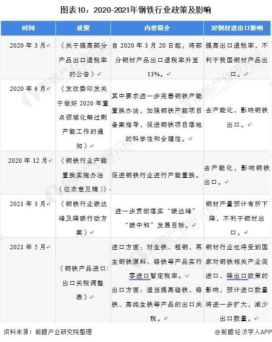 kaiyun网站深度分析！十张图了解2021年中国钢材行业进出口现状及区域市场格局(图11)