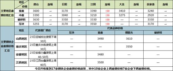 kaiyun网站钢铁原料大盘点824：焦炭维持强势矿石、废钢波动调整(图4)