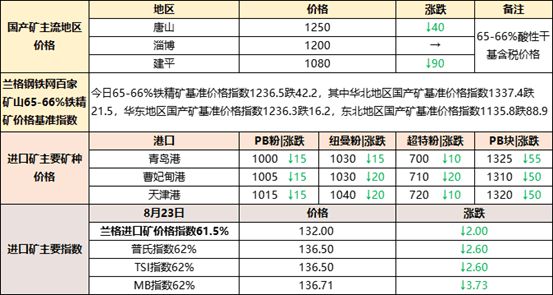 kaiyun网站钢铁原料大盘点824：焦炭维持强势矿石、废钢波动调整