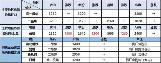 kaiyun网站钢铁原料大盘点824：焦炭维持强势矿石、废钢波动调整(图3)