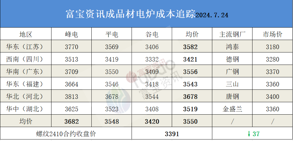 开云：今日钢铁方向：钢价弱势下行山东钢厂发声7月不再跌价(图3)