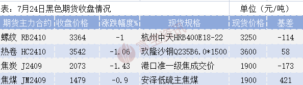 开云：今日钢铁方向：钢价弱势下行山东钢厂发声7月不再跌价(图4)