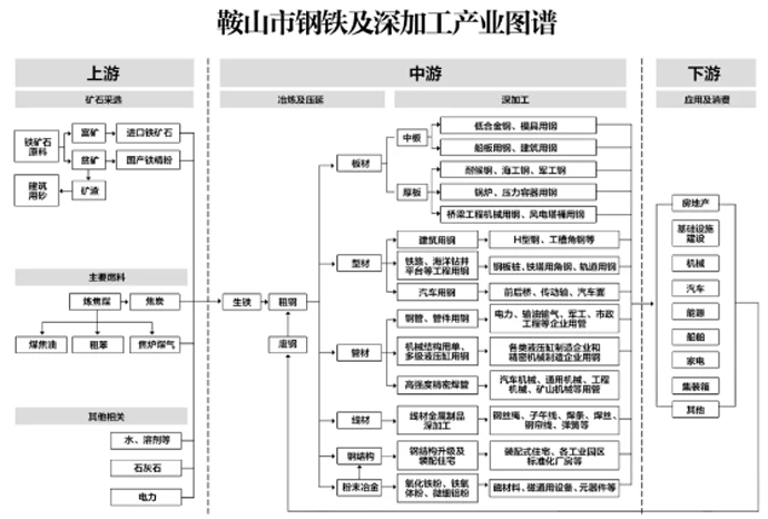 【热点聚焦】鞍山四大“王牌”绘入重点产业图谱