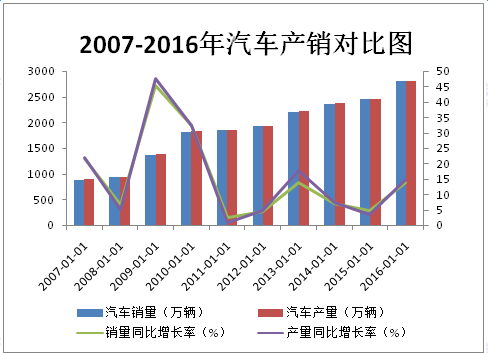 【短期】汽车用钢需求分析(图2)