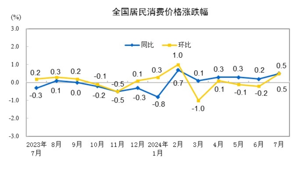 7月CPI同比、环比均上涨05%暑期带动旅游价格环比上涨94%(图2)