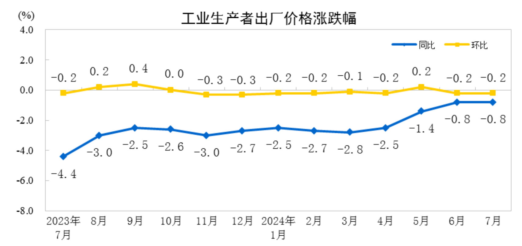 7月CPI同比、环比均上涨05%暑期带动旅游价格环比上涨94%(图3)