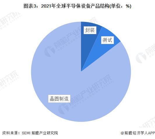 开云：【行业前瞻】2023-2028年全球及中国半导体设备行业发展分析(图3)