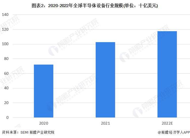 开云：【行业前瞻】2023-2028年全球及中国半导体设备行业发展分析