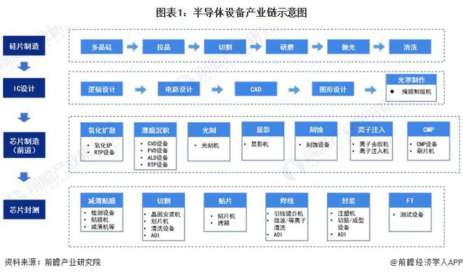 开云：【行业前瞻】2023-2028年全球及中国半导体设备行业发展分析(图5)