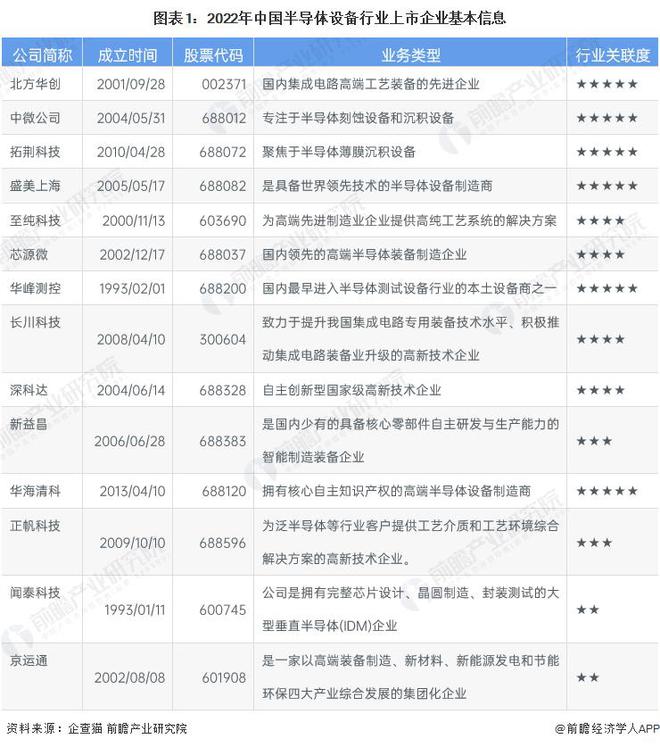 开云：【行业前瞻】2023-2028年全球及中国半导体设备行业发展分析(图6)