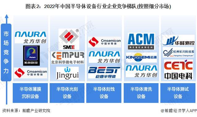 开云：【行业前瞻】2023-2028年全球及中国半导体设备行业发展分析(图7)