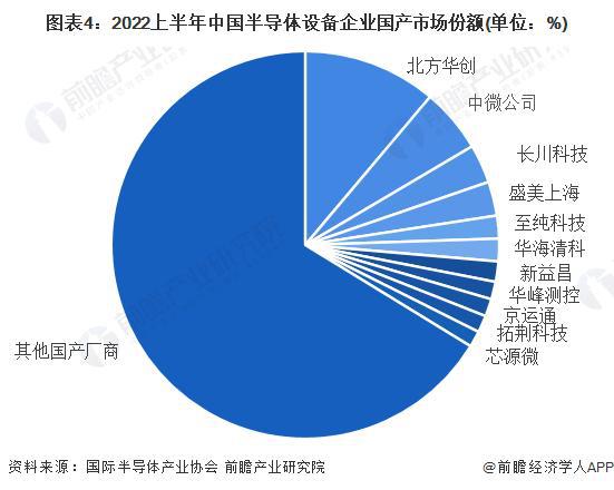 开云：【行业前瞻】2023-2028年全球及中国半导体设备行业发展分析(图9)