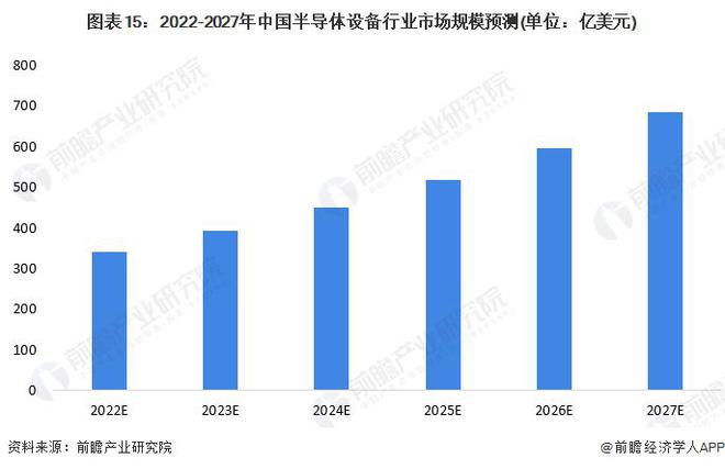 开云：【行业前瞻】2023-2028年全球及中国半导体设备行业发展分析(图13)