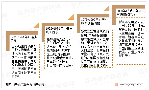 2023年中国钢铁行业发展历程、产量及供需平衡情况分析[图]