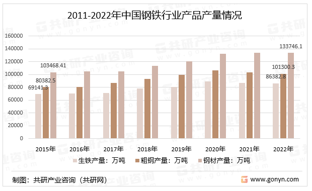 2023年中国钢铁行业发展历程、产量及供需平衡情况分析[图](图4)